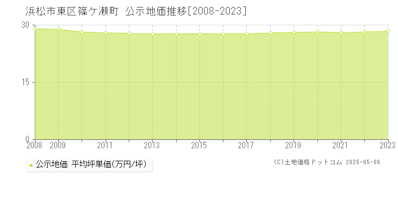 篠ケ瀬町(浜松市東区)の公示地価推移グラフ(坪単価)[2008-2023年]