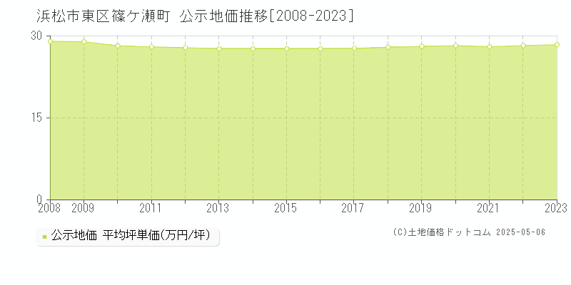 浜松市東区篠ケ瀬町の地価公示推移グラフ 