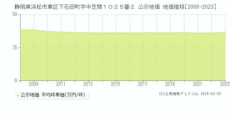 静岡県浜松市東区下石田町字中芝間１０２５番２ 公示地価 地価推移[2008-2023]