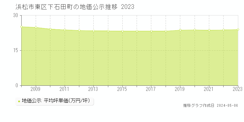 浜松市東区下石田町の地価公示推移グラフ 