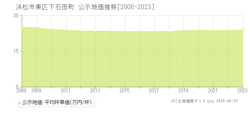 下石田町(浜松市東区)の公示地価推移グラフ(坪単価)[2008-2023年]