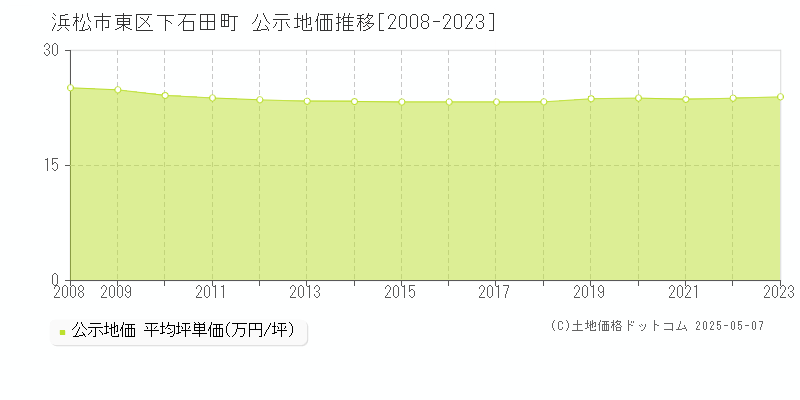 浜松市東区下石田町の地価公示推移グラフ 