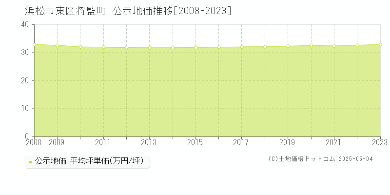 将監町(浜松市東区)の公示地価推移グラフ(坪単価)[2008-2023年]