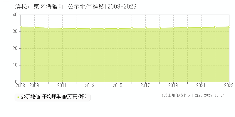 浜松市東区将監町の地価公示推移グラフ 