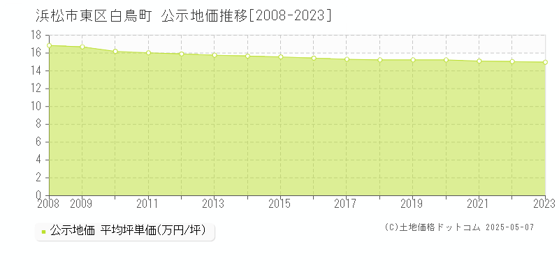 白鳥町(浜松市東区)の公示地価推移グラフ(坪単価)[2008-2023年]