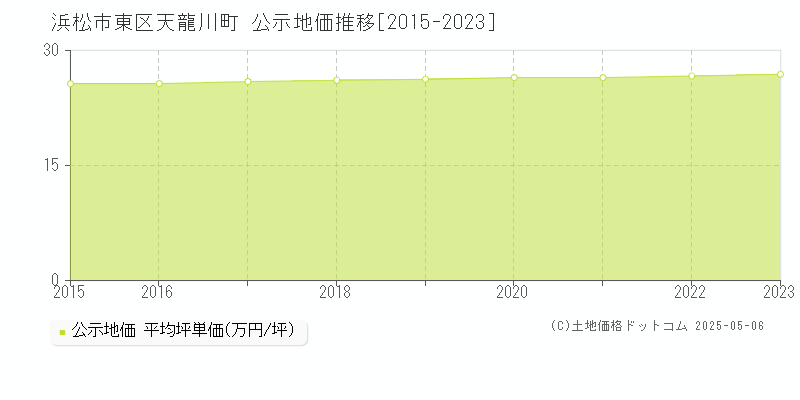 天龍川町(浜松市東区)の公示地価推移グラフ(坪単価)[2015-2023年]