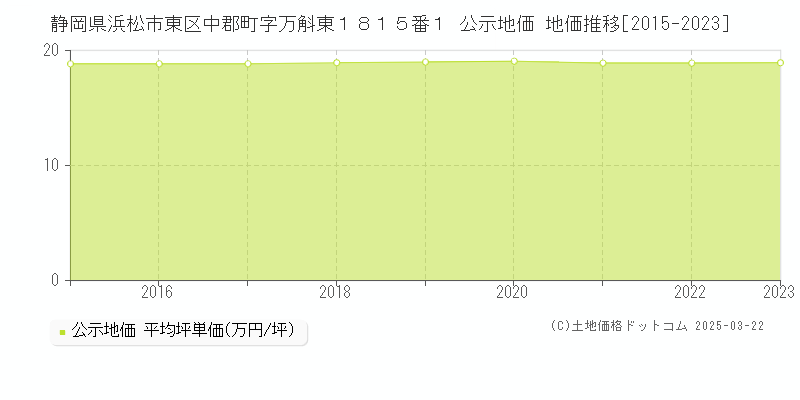 静岡県浜松市東区中郡町字万斛東１８１５番１ 公示地価 地価推移[2015-2023]