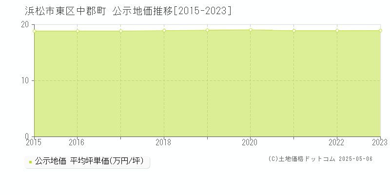 中郡町(浜松市東区)の公示地価推移グラフ(坪単価)[2015-2023年]