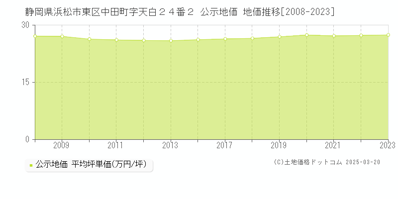静岡県浜松市東区中田町字天白２４番２ 公示地価 地価推移[2008-2023]