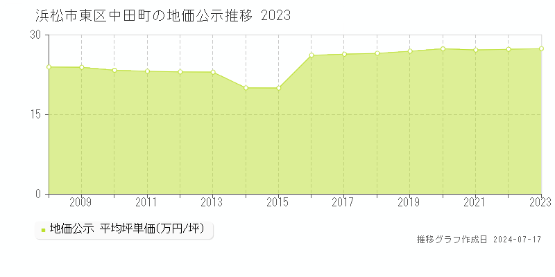 浜松市東区中田町の地価公示推移グラフ 