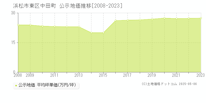 中田町(浜松市東区)の公示地価推移グラフ(坪単価)[2008-2023年]