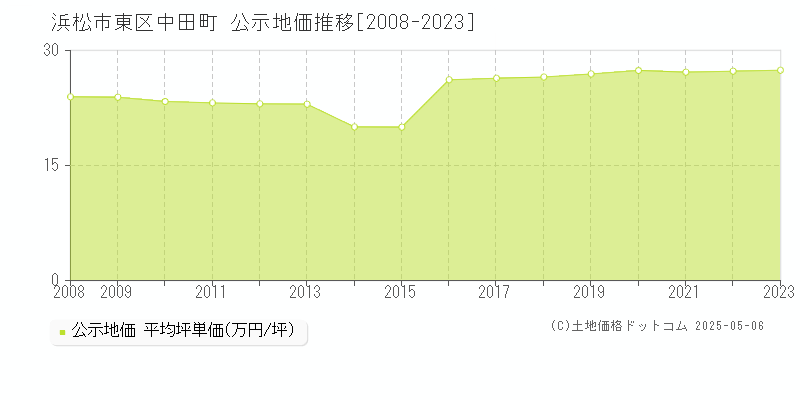 浜松市東区中田町の地価公示推移グラフ 