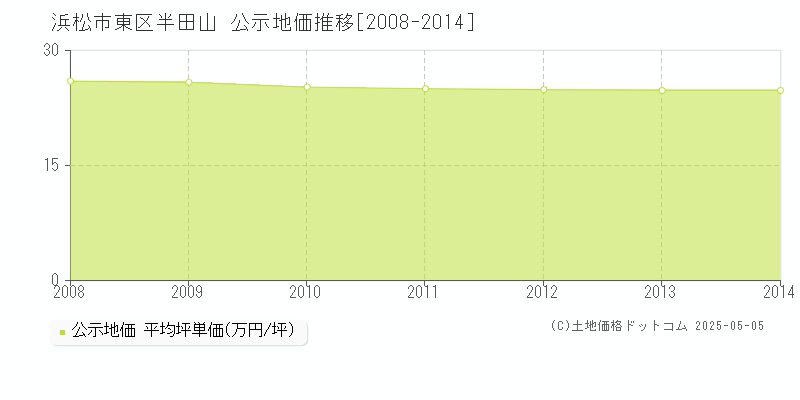 半田山(浜松市東区)の公示地価推移グラフ(坪単価)[2008-2014年]