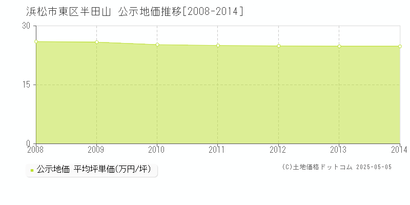 浜松市東区半田山の地価公示推移グラフ 