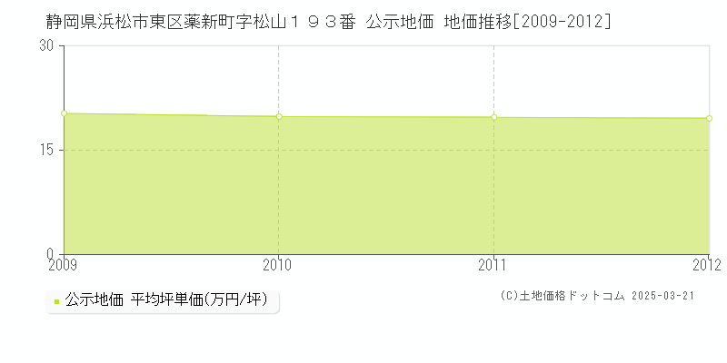 静岡県浜松市東区薬新町字松山１９３番 公示地価 地価推移[2009-2012]