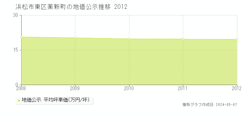 浜松市東区薬新町の地価公示推移グラフ 