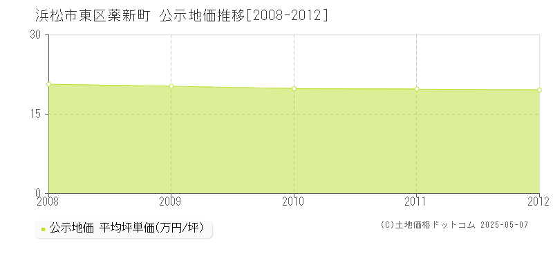 薬新町(浜松市東区)の公示地価推移グラフ(坪単価)[2008-2012年]