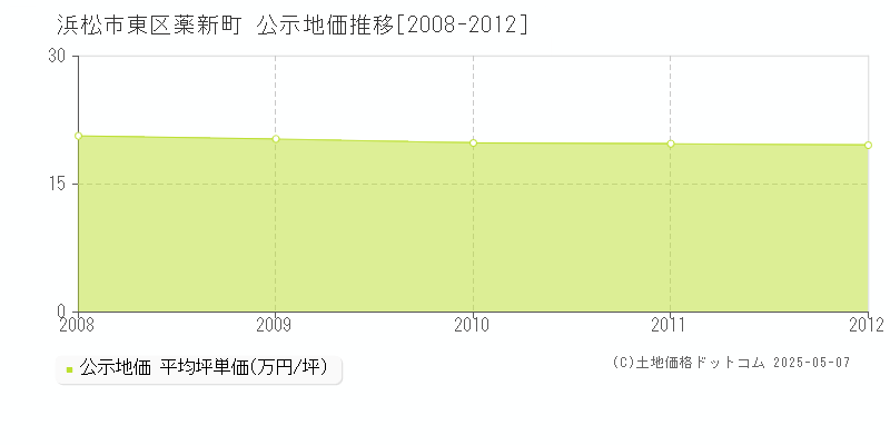 浜松市東区薬新町の地価公示推移グラフ 