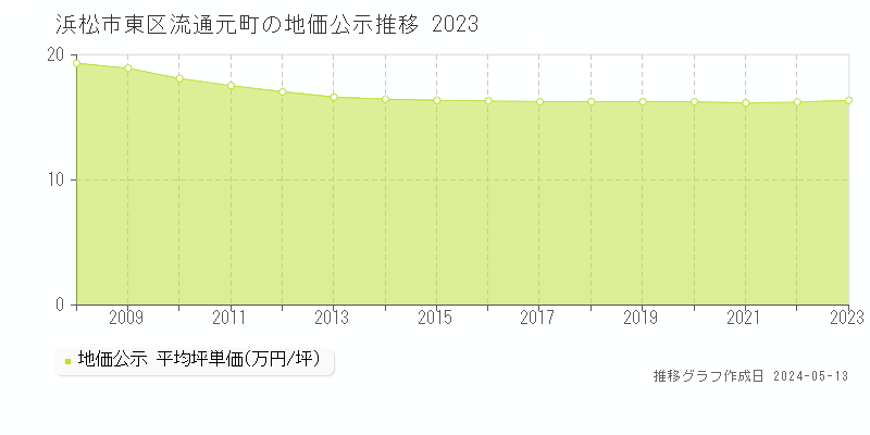 浜松市東区流通元町の地価公示推移グラフ 