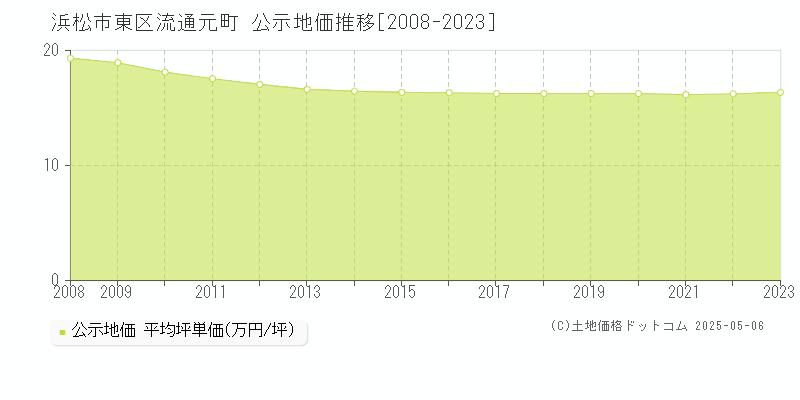 流通元町(浜松市東区)の公示地価推移グラフ(坪単価)[2008-2023年]