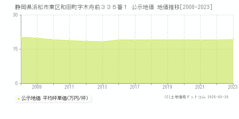 静岡県浜松市東区和田町字木舟前３３５番１ 公示地価 地価推移[2008-2023]