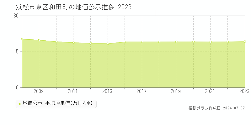 浜松市東区和田町の地価公示推移グラフ 