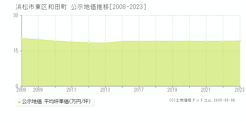 浜松市東区和田町の地価公示推移グラフ 