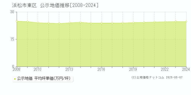 浜松市東区(静岡県)の公示地価推移グラフ(坪単価)[2008-2024年]
