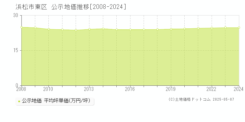 浜松市東区の地価公示推移グラフ 