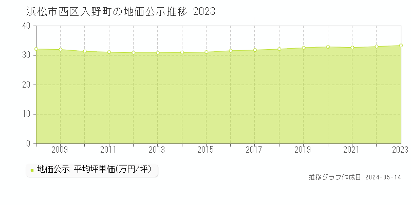 浜松市西区入野町の地価公示推移グラフ 
