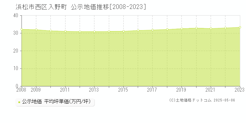 入野町(浜松市西区)の公示地価推移グラフ(坪単価)[2008-2023年]