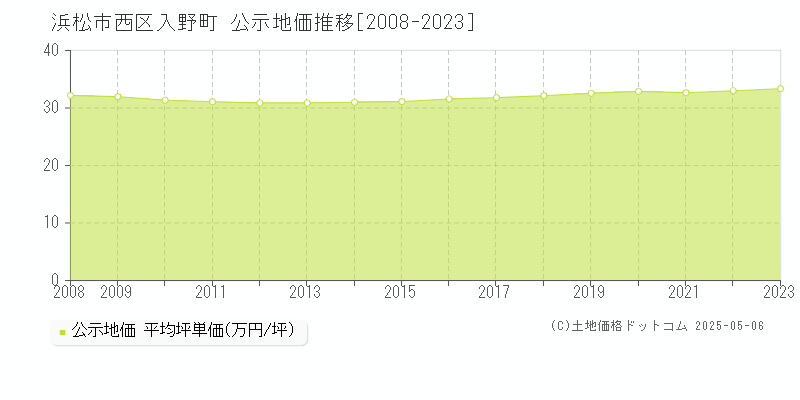 浜松市西区入野町の地価公示推移グラフ 