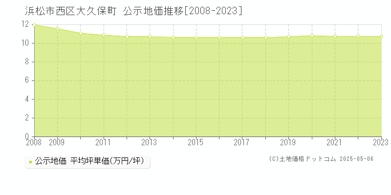 大久保町(浜松市西区)の公示地価推移グラフ(坪単価)[2008-2023年]
