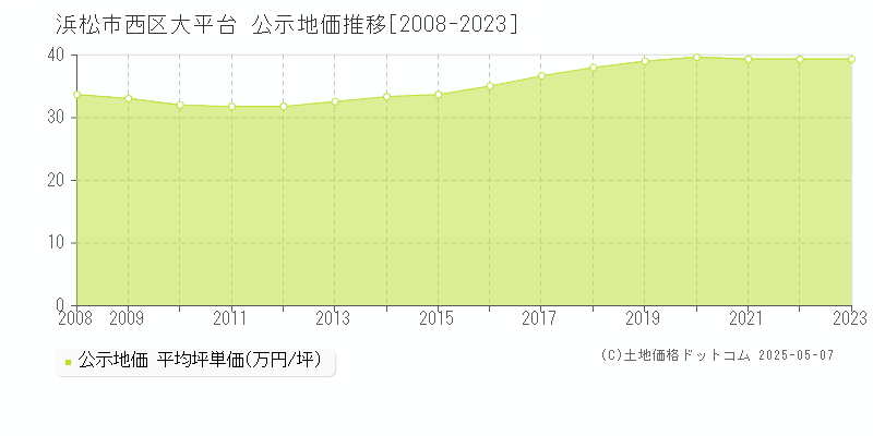 大平台(浜松市西区)の公示地価推移グラフ(坪単価)[2008-2023年]