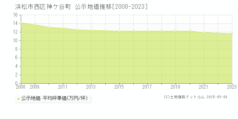 神ケ谷町(浜松市西区)の公示地価推移グラフ(坪単価)[2008-2023年]
