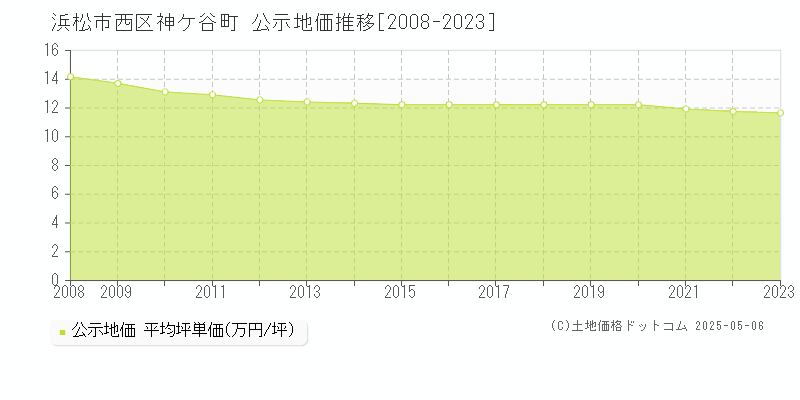 浜松市西区神ケ谷町の地価公示推移グラフ 