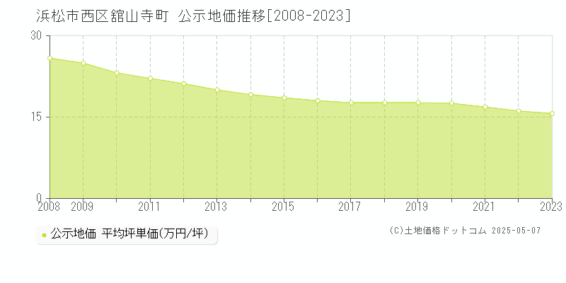 舘山寺町(浜松市西区)の公示地価推移グラフ(坪単価)[2008-2023年]