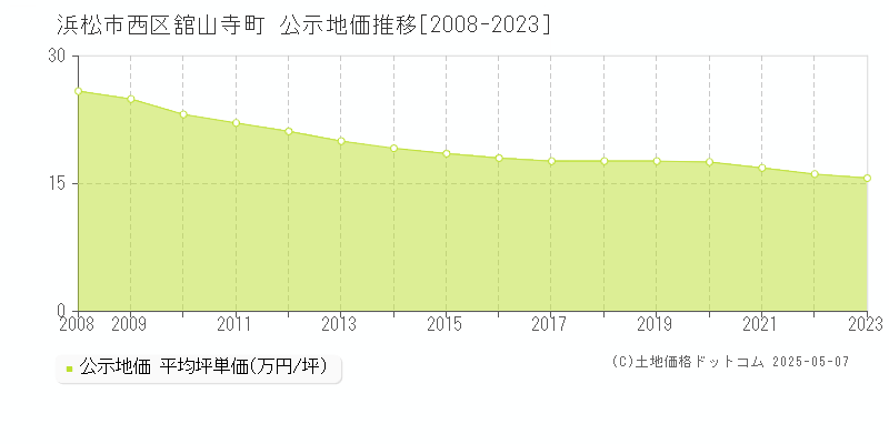 浜松市西区舘山寺町の地価公示推移グラフ 