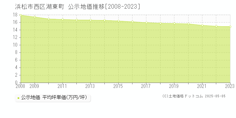 湖東町(浜松市西区)の公示地価推移グラフ(坪単価)[2008-2023年]