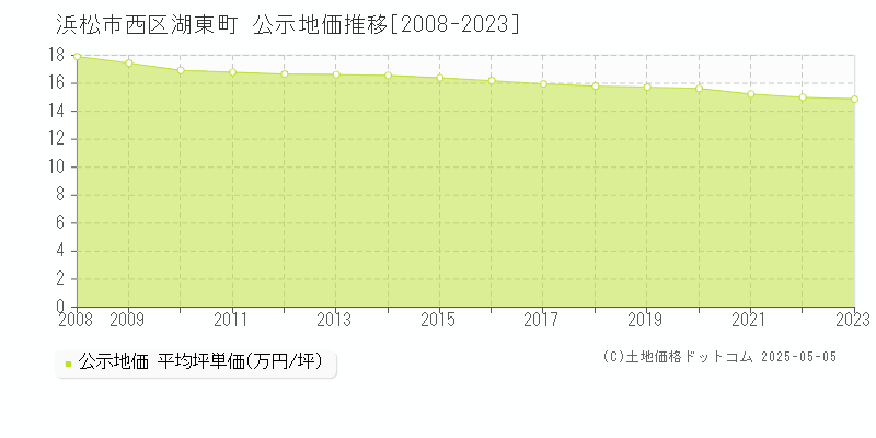 浜松市西区湖東町の地価公示推移グラフ 