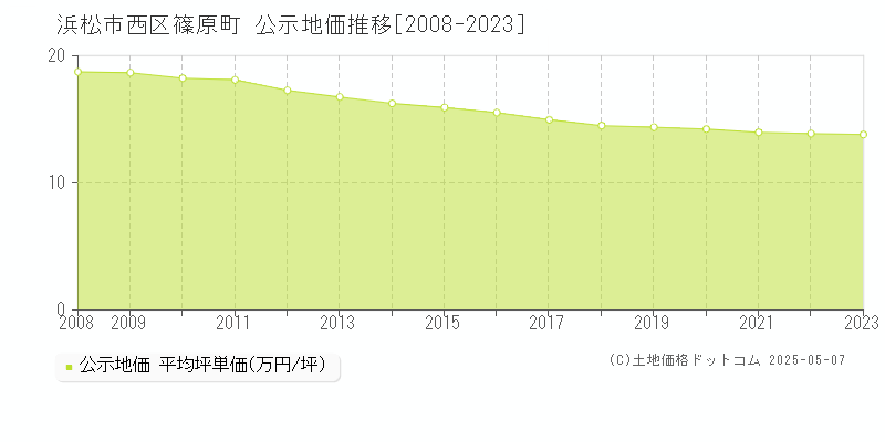 浜松市西区篠原町の地価公示推移グラフ 