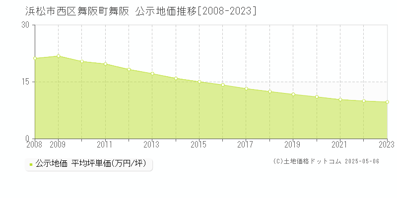 舞阪町舞阪(浜松市西区)の公示地価推移グラフ(坪単価)[2008-2023年]
