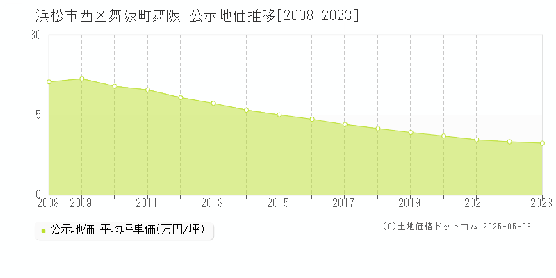 浜松市西区舞阪町舞阪の地価公示推移グラフ 