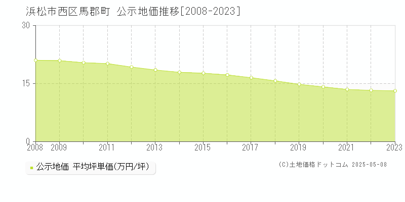 馬郡町(浜松市西区)の公示地価推移グラフ(坪単価)[2008-2023年]