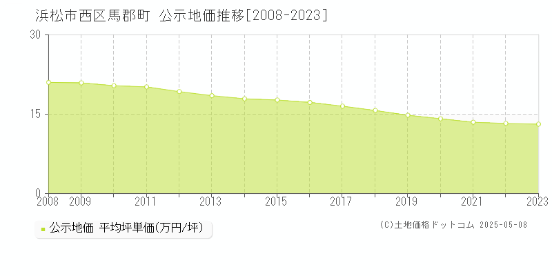 浜松市西区馬郡町の地価公示推移グラフ 