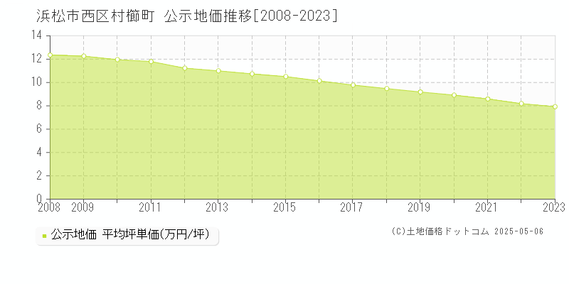 村櫛町(浜松市西区)の公示地価推移グラフ(坪単価)[2008-2023年]