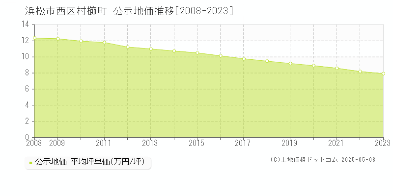 浜松市西区村櫛町の地価公示推移グラフ 