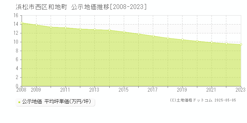 浜松市西区和地町の地価公示推移グラフ 