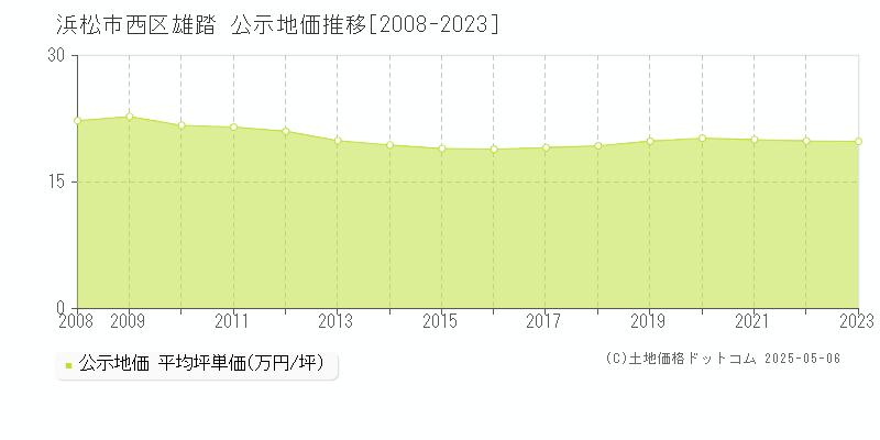 雄踏(浜松市西区)の公示地価推移グラフ(坪単価)[2008-2023年]