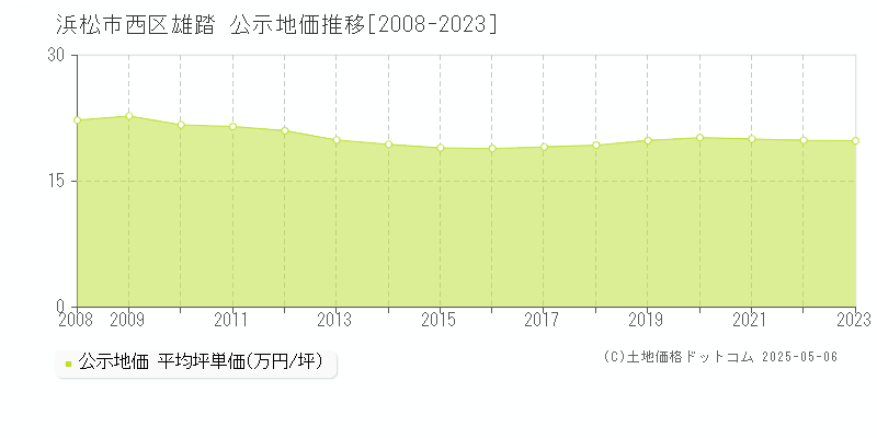 浜松市西区雄踏の地価公示推移グラフ 